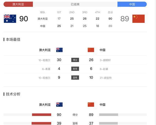 国男篮的定, 不落下风, img